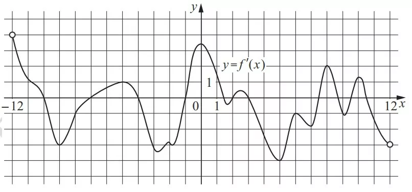 На рисунке изображён график y = f′(x) − производной функции f(x), определённой на интервале (−12; 12). На рисунке изображён график y = f′(x) − производной функции f(x), определённой на интервале (−12; 12).