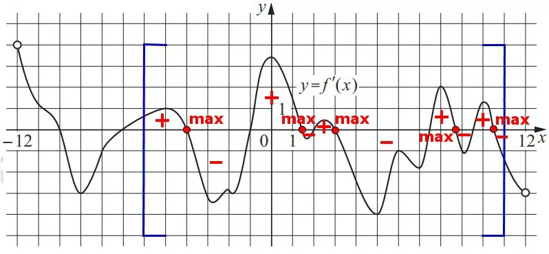 На рисунке изображён график y = f′(x) − производной функции f(x), 