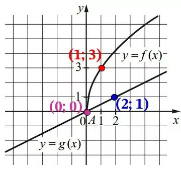 На рисунке изображены графики функций видов f(x) = a√x и g(x) = kx На рисунке изображены графики функций видов f(x) = a√x и g(x) = kx