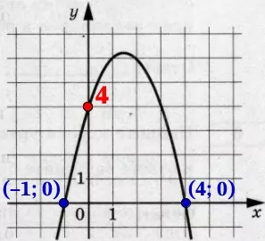 На рисунке изображён график функции f(x) = ax2 + bx + c. Найдите значение f(–3). На рисунке изображён график функции f(x) = ax2 + bx + c. Найдите значение f(–3).