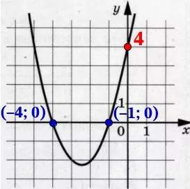 На рисунке изображён график функции f(x) = ax2 + bx + c. Найдите значение f(3).