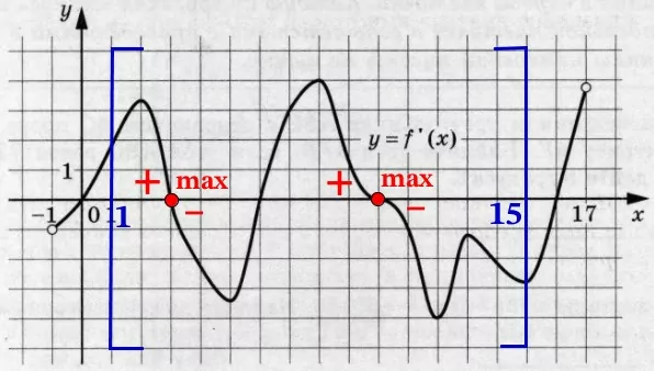 На рисунке изображён график y = f′(x) − производной функции f(x), определённой на интервале (−1; 17).