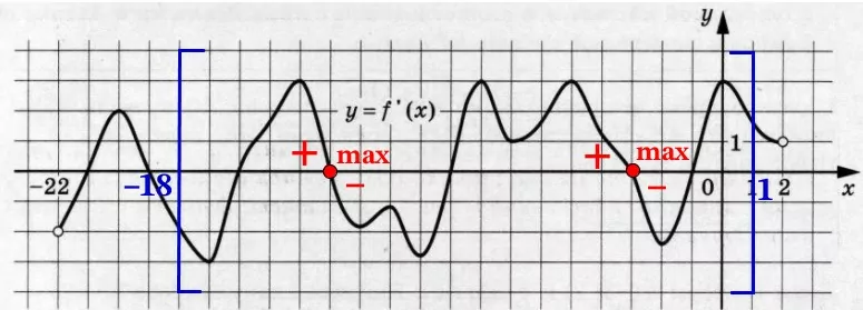 На рисунке изображён график y = f′(x) − производной функции f(x), определённой на интервале (−22; 2).