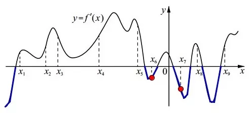 На рисунке изображён график y = f′(x) – производной функции f(x). На рисунке изображён график y = f′(x) – производной функции f(x).