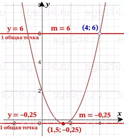 Решение №5591 Постройте график функции y=(x-2)(x^2-5x+4)/(x-4)
