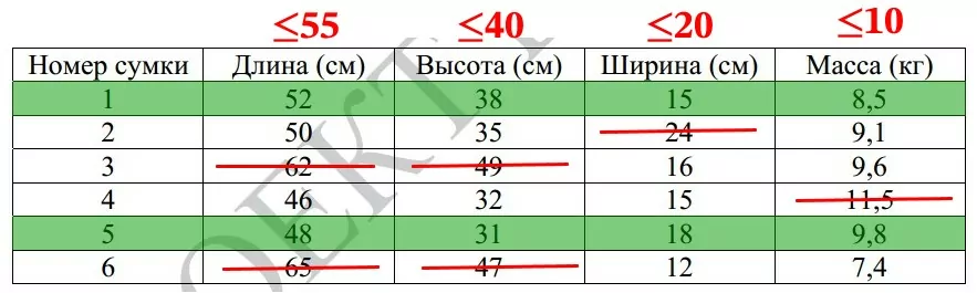 В таблице приведены данные о шести сумках. В таблице приведены данные о шести сумках.