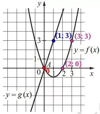 Решение №5470 На рисунке изображены графики функций видов f(x) = ax^2 + bx + c и g(x) = kx, пересекающиеся в точках A и B.