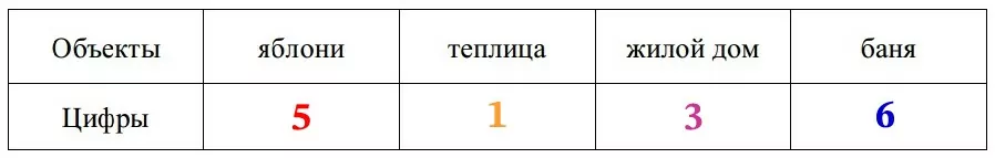 Для объектов, указанных в таблице, определите, какими цифрами они обозначены на плане. Для объектов, указанных в таблице, определите, какими цифрами они обозначены на плане.