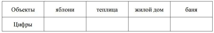 Для объектов, указанных в таблице, определите, какими цифрами они обозначены на плане. Для объектов, указанных в таблице, определите, какими цифрами они обозначены на плане.