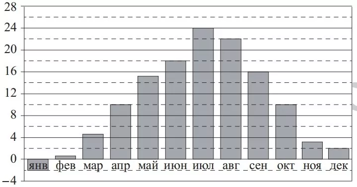 На диаграмме показана среднемесячная температура воздуха в Симферополе за каждый месяц 1988 года. На диаграмме показана среднемесячная температура воздуха в Симферополе за каждый месяц 1988 года.