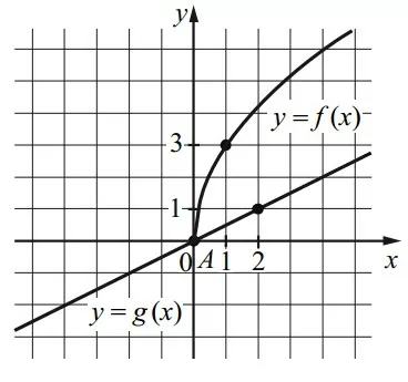 На рисунке изображены графики функций видов f(x) = a√x и g(x) = kx На рисунке изображены графики функций видов f(x) = a√x и g(x) = kx