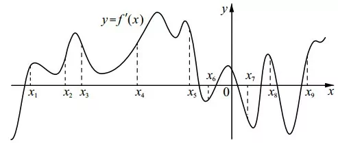На рисунке изображён график y = f′(x) – производной функции f(x). На рисунке изображён график y = f′(x) – производной функции f(x).