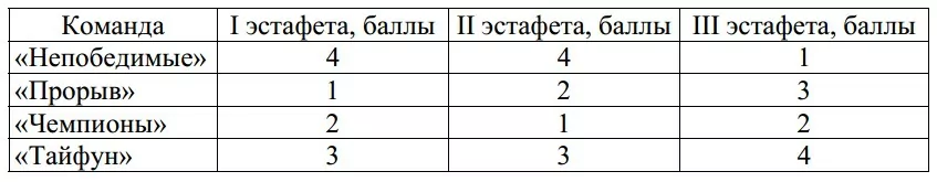 Результаты эстафет, которые проводились в школе, представлены втаблице. Результаты эстафет, которые проводились в школе, представлены втаблице.