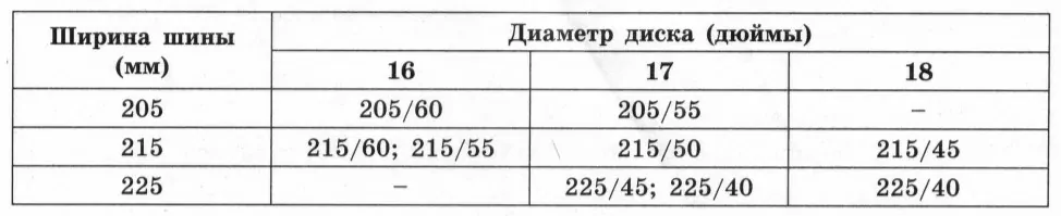Завод допускает установку шин с другими маркировками. В таблице показаны разрешённые размеры шин. Завод допускает установку шин с другими маркировками. В таблице показаны разрешённые размеры шин.