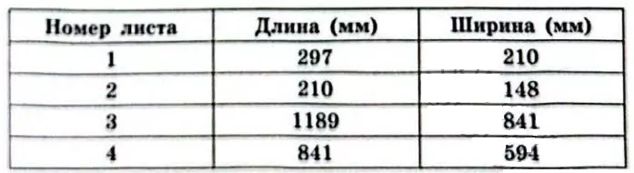 В таблице даны размеры (с точностью до мм) четырёх листов, имеющих форматы А0, А1, А4 и А5. В таблице даны размеры (с точностью до мм) четырёх листов, имеющих форматы А0, А1, А4 и А5.