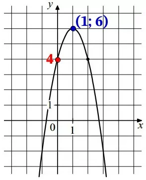 На рисунке изображён график функции f(x) = –2x2 + bx + c. На рисунке изображён график функции f(x) = –2x2 + bx + c.