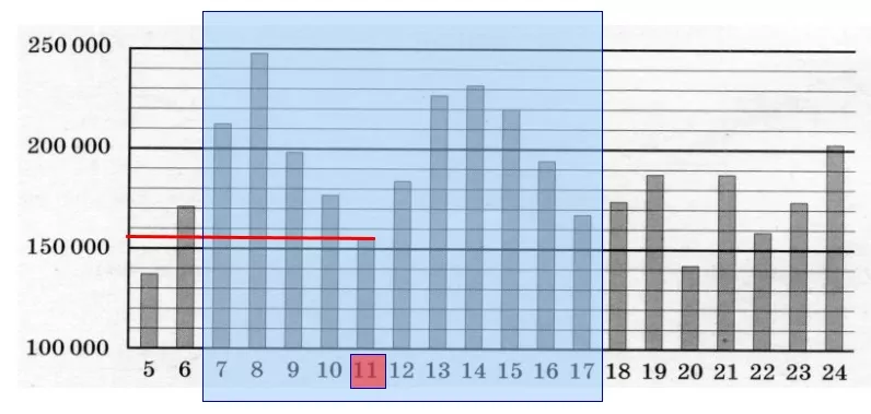 Определите по диаграмме, какого числа в период с 7-го по 17-е число. Определите по диаграмме, какого числа в период с 7-го по 17-е число.
