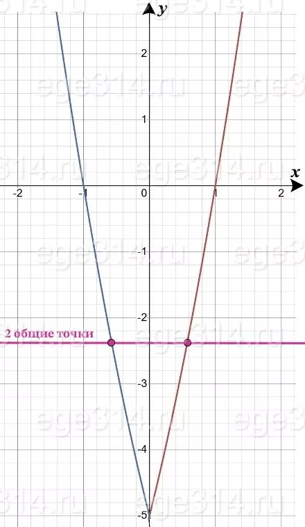 Решение №5820 Постройте график функции y = x^2 + 4|x| - 5.