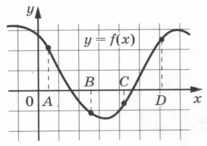 Ha рисунке изображён изображён график функции y = f(x) и отмечены точки А, В, С и D на оси Ох. Ha рисунке изображён изображён график функции y = f(x) и отмечены точки А, В, С и D на оси Ох.