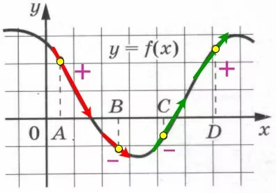 Ha рисунке изображён изображён график функции y = f(x) и отмечены точки А, В, С и D на оси Ох. Ha рисунке изображён изображён график функции y = f(x) и отмечены точки А, В, С и D на оси Ох.