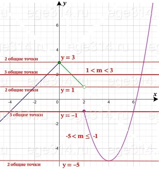 Постройте график функции y = {3 – |x| при x<2, x^2-8x+11 при x ≥ 2. Постройте график функции y = {3 – |x| при x<2, x^2-8x+11 при x ≥ 2.