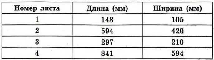 В таблице даны размеры (с точностью до мм) четырёх листов, имеющих форматы А1, А2, А4 и А6. В таблице даны размеры (с точностью до мм) четырёх листов, имеющих форматы А1, А2, А4 и А6.