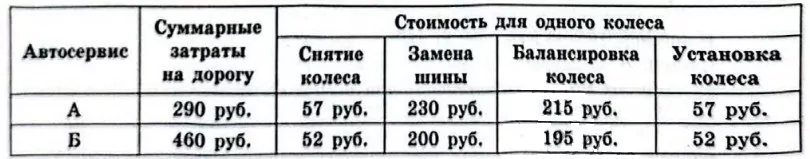 Дмитрий планирует заменить зимнюю резину на летнюю на своём автомобиле. Дмитрий планирует заменить зимнюю резину на летнюю на своём автомобиле.