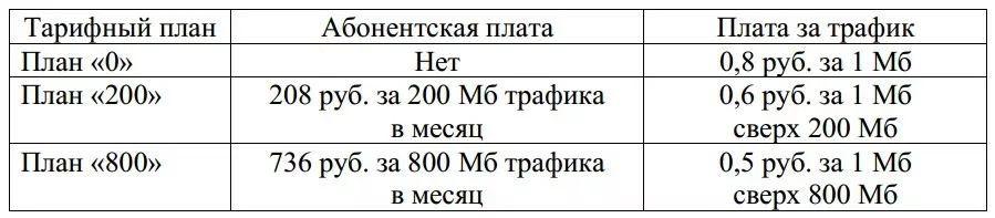 Интернет-провайдер предлагает три тарифных плана. Интернет-провайдер предлагает три тарифных плана.