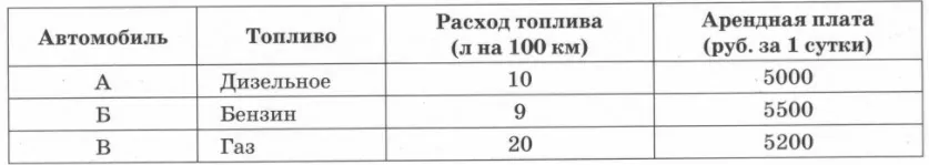 Клиент хочет арендовать автомобиль на сутки для поездки протяжённостью 600 км. Клиент хочет арендовать автомобиль на сутки для поездки протяжённостью 600 км.