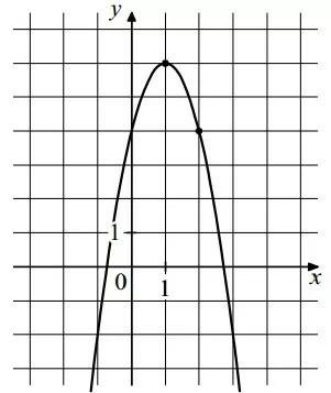 На рисунке изображён график функции f(x) = –2x2 + bx + c. На рисунке изображён график функции f(x) = –2x2 + bx + c.