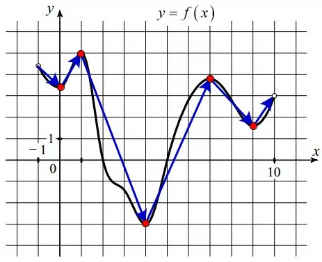 На рисунке изображён график функции y = f(x), определённой на интервале (−1; 10). На рисунке изображён график функции y = f(x), определённой на интервале (−1; 10).
