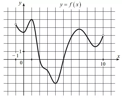 На рисунке изображён график функции y = f(x), определённой на интервале (−1; 10). На рисунке изображён график функции y = f(x), определённой на интервале (−1; 10).