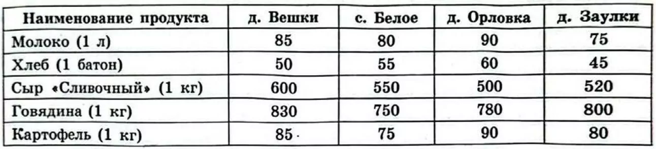 В таблице указана стоимость (в рублях) некоторых продуктов в четырёх магазинах, расположенных в селе Белое и в деревнях Вешки, Орловка и Заулки. В таблице указана стоимость (в рублях) некоторых продуктов в четырёх магазинах, расположенных в селе Белое и в деревнях Вешки, Орловка и Заулки.