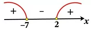 Решение №5746 Решите неравенство -14/(x^2+5x-14) ≤ 0.