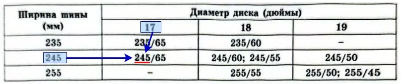 В таблице показаны разрешённые размеры шин. В таблице показаны разрешённые размеры шин.