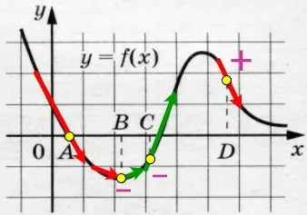 Ha рисунке изображён изображён график функции y = f(x) и отмечены точки А, В, С и D на оси Ох. Ha рисунке изображён изображён график функции y = f(x) и отмечены точки А, В, С и D на оси Ох.