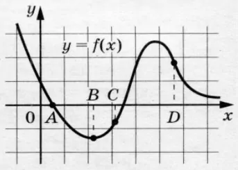 Ha рисунке изображён изображён график функции y = f(x) и отмечены точки А, В, С и D на оси Ох. Ha рисунке изображён изображён график функции y = f(x) и отмечены точки А, В, С и D на оси Ох.