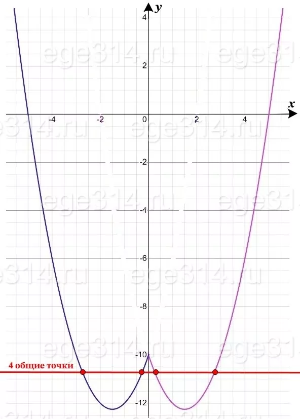 y = x^2 – 3x – 10. y = x^2 – 3x – 10.