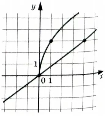 На рисунке изображены графики функций f(x) = kx + b и g(x) = p√x На рисунке изображены графики функций f(x) = kx + b и g(x) = p√x