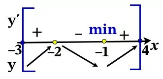 Найдите наименьшее значение функции y = 2x^3 + 9x^2 + 12x – 5 Найдите наименьшее значение функции y = 2x^3 + 9x^2 + 12x – 5