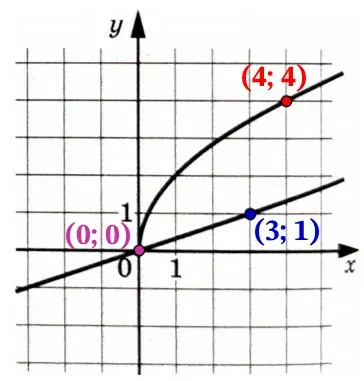 На рисунке изображены графики функций f(x) = kx + b и g(x) = p√x На рисунке изображены графики функций f(x) = kx + b и g(x) = p√x