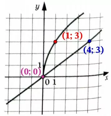 На рисунке изображены графики функций f(x) = kx + b и g(x) = p√x На рисунке изображены графики функций f(x) = kx + b и g(x) = p√x