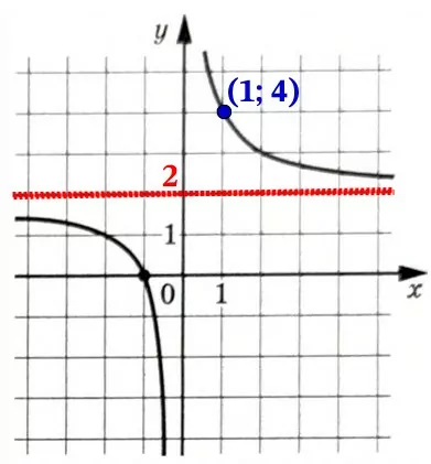 Решение №5935 На рисунке изображён график функции f(x) = k/x + b.