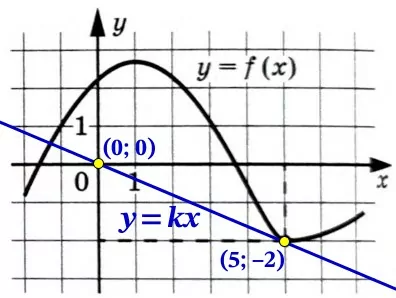 На рисунке изображён график функции y = f(x). На рисунке изображён график функции y = f(x).