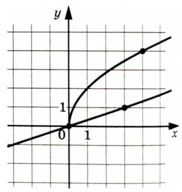 На рисунке изображены графики функций f(x) = kx + b и g(x) = p√x На рисунке изображены графики функций f(x) = kx + b и g(x) = p√x