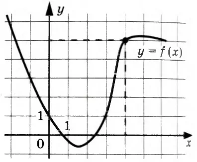 На рисунке изображён график функции y = f(x). На рисунке изображён график функции y = f(x).