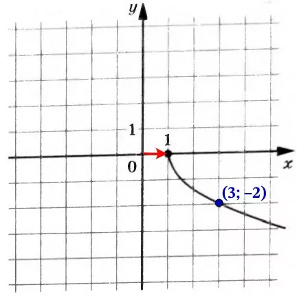 Решение №5913 На рисунке изображен график функции f(x) = p√(x+d).