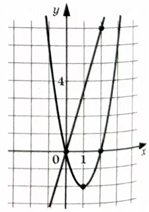 На рисунке изображены графики функций f(x) = kx + b и g(x) = ax2 + bx + c На рисунке изображены графики функций f(x) = kx + b и g(x) = ax2 + bx + c