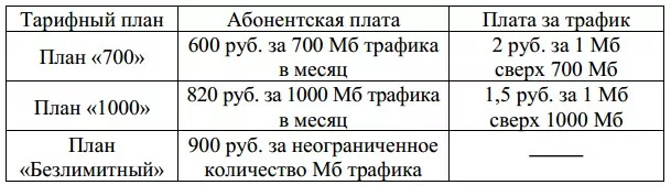 Интернет-провайдер предлагает три тарифных плана Интернет-провайдер предлагает три тарифных плана