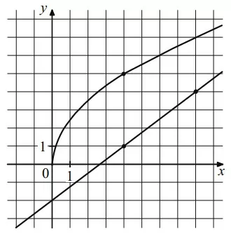 На рисунке изображены графики функций f(x) = a√x и g(x) = kx + b, которые пересекаются в точке A. На рисунке изображены графики функций f(x) = a√x и g(x) = kx + b, которые пересекаются в точке A.
